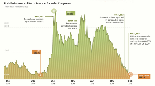 Cannabis index stock overview 2018:19
