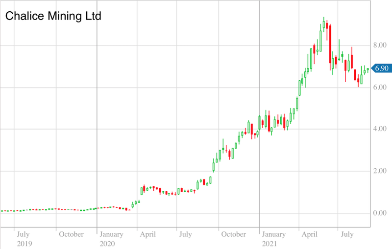 Chalice Mining Shareprice