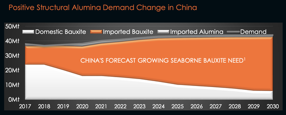 Chinas-Bauxite-Demand-Chart