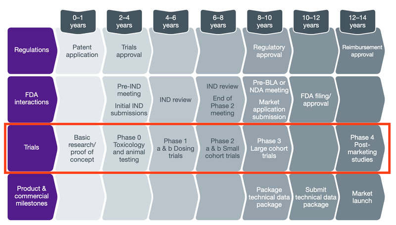 Clinical Trials Timeline