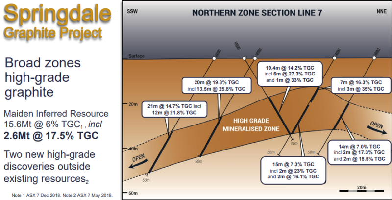 Comet north zone assays