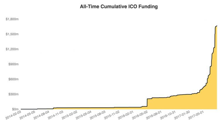 Cumulative ICO funding