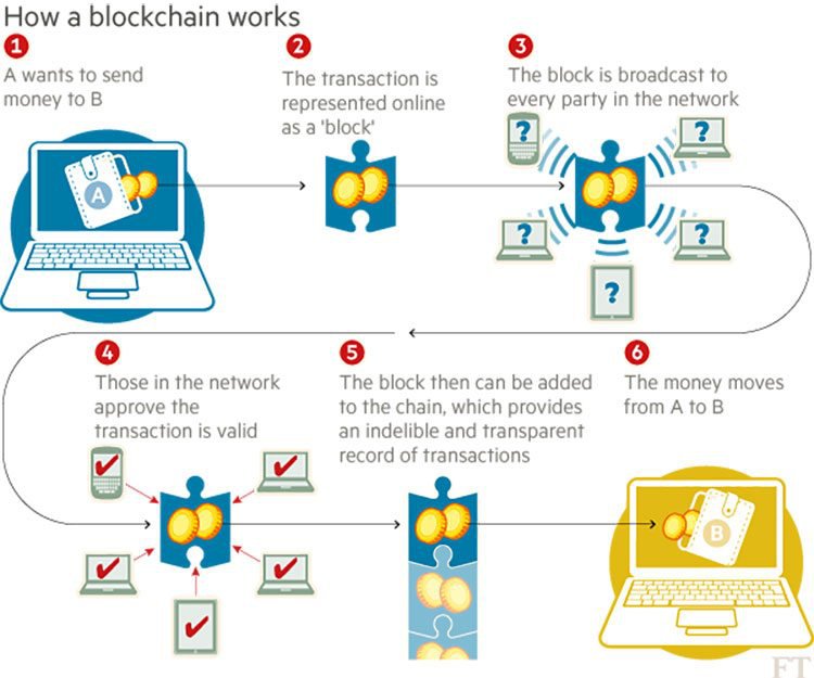 How blockchains work