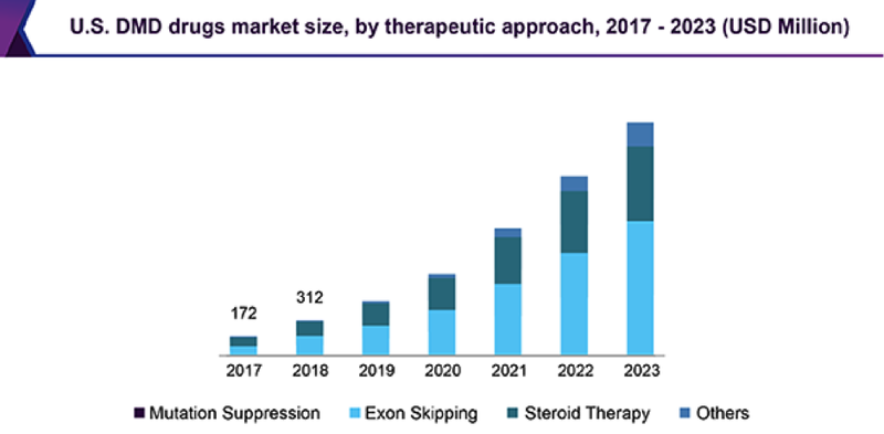 DMD drug market