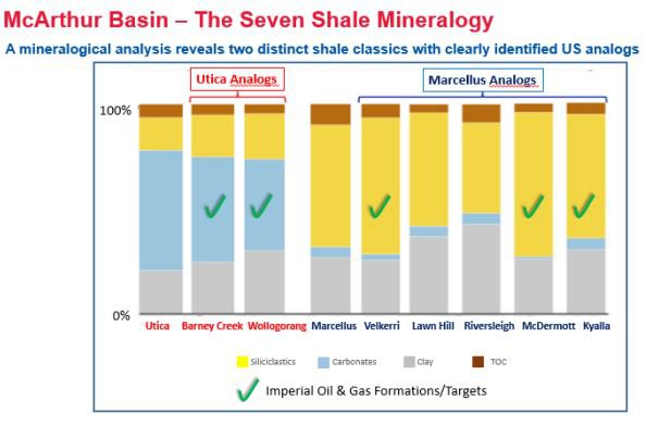Table showing comparisons to US shale plays