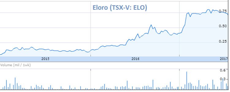 Eloro share price
