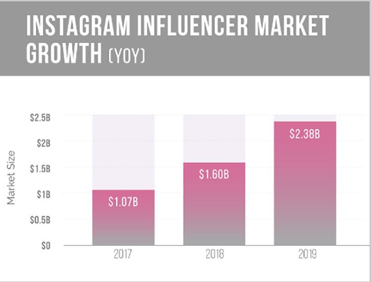 influencer market growth