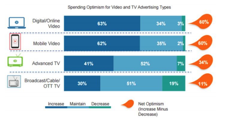 spending optimism by platform