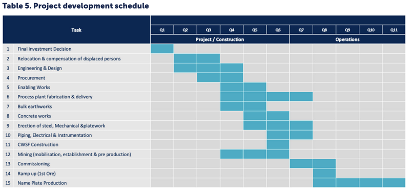EV1 Project Schedule