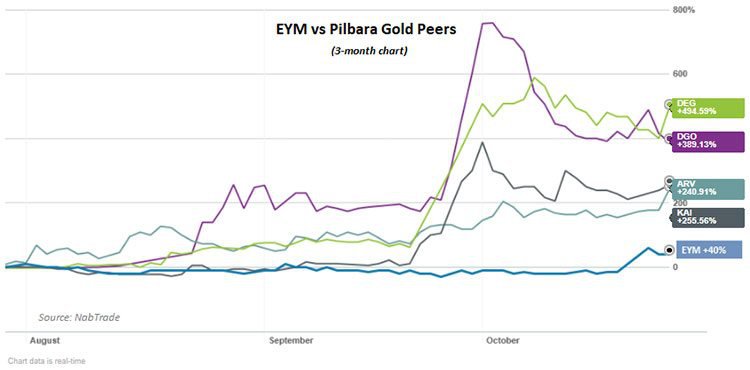 Elysium resources vs pilbara peers
