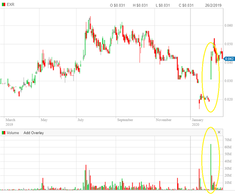 Elixir Energy (ASX:EXR) – 1 year daily chart 