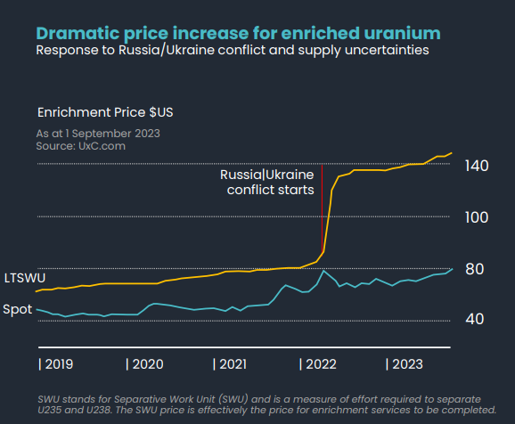 Enriched uranium price