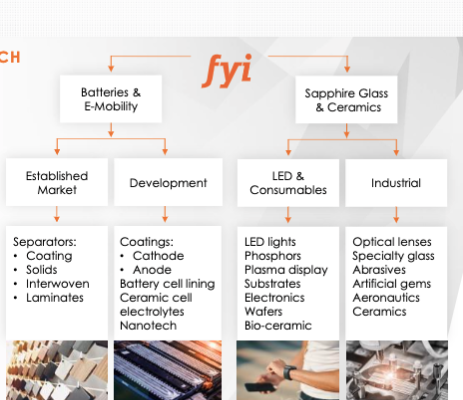 FYI Battery Metals Integration Chart
