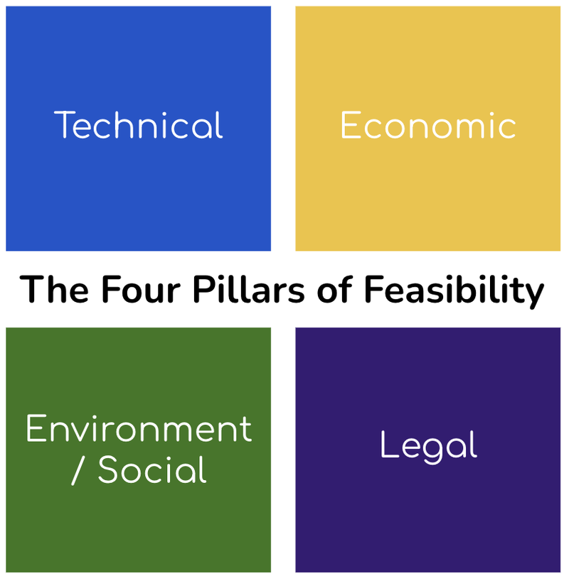 Four Pillars of Feasibility Studies