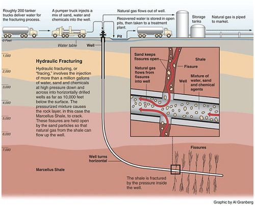 Hydraulic fracturing shale