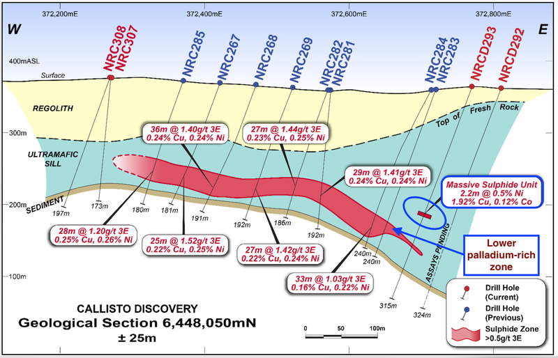 Massive sulphide unit and palladium-rich lower zone (note lower zone is narrower to the east due to due higher cut-off grades used in reporting)