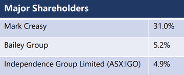 Galileo major shareholders