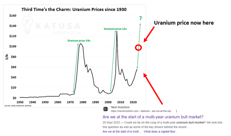 GTR 01 Uranium Price