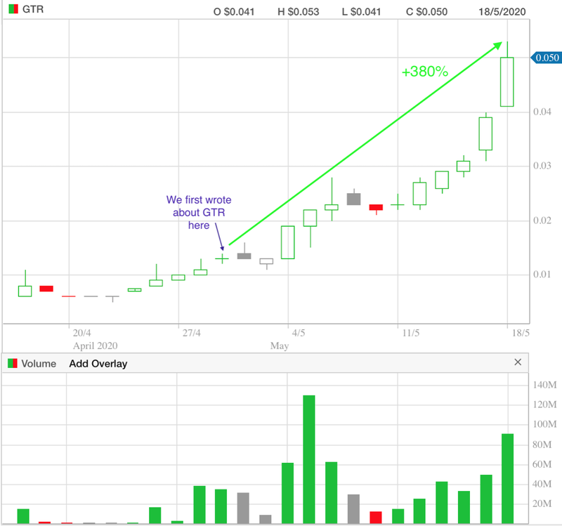 GTR is up almost 400% since we first initiated coverage at 1.2 cents on April 29.