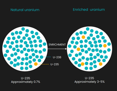 GUE Uranium and enriched uranium
