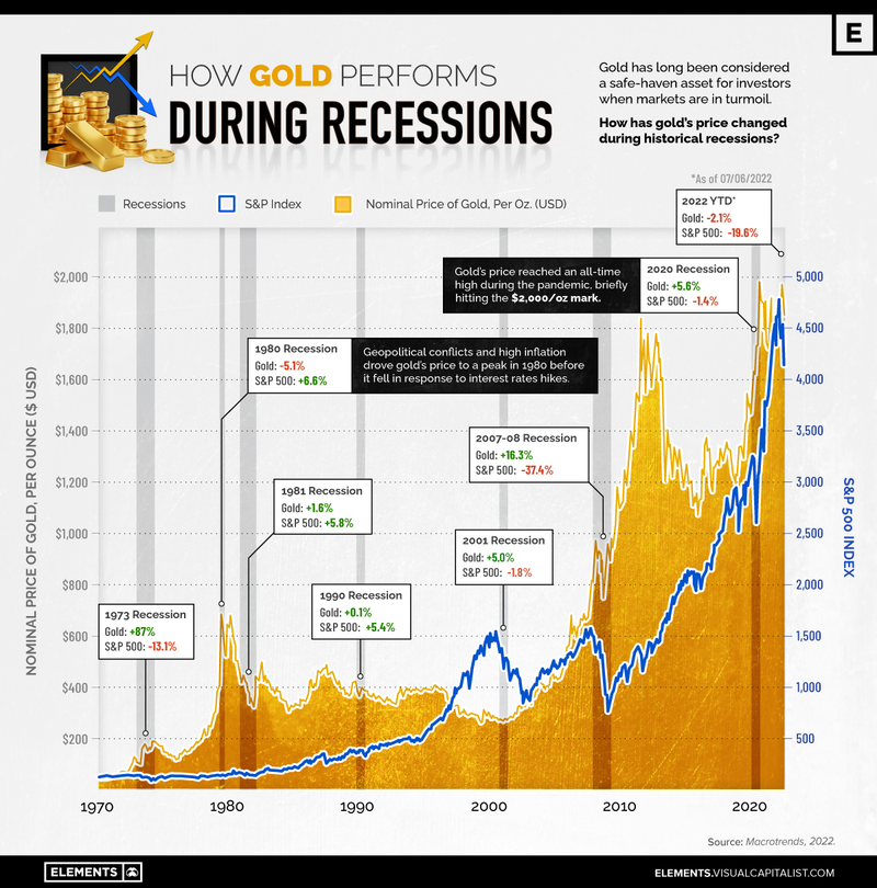 Gold Chart