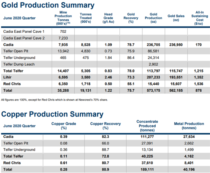 Gold production summary