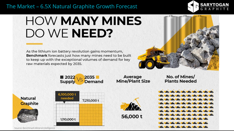 Natural graphite production expected to grow by 7.6% in 2021