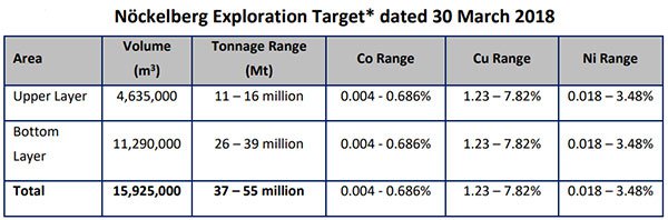 Nockelberg exploration target breakdown