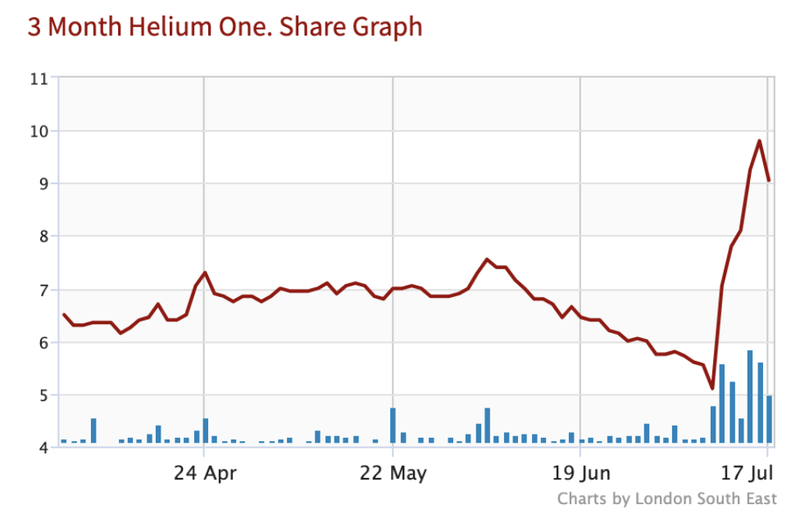 Helium 1 chart