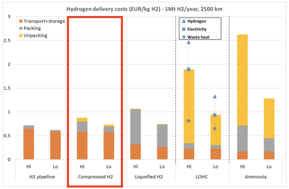 Hydrogen-shipping-Cost