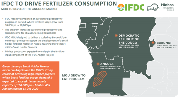 IFDC Fertilizer Consumption