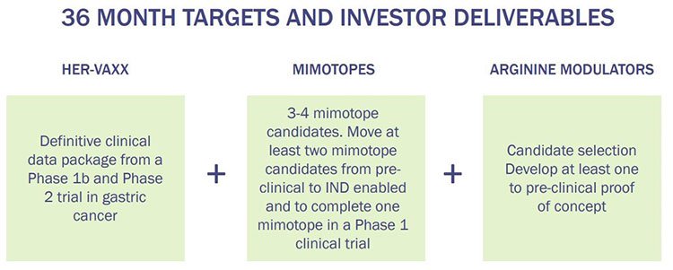 Imugene 36 month targets