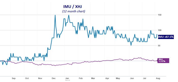 Imugene share price chart