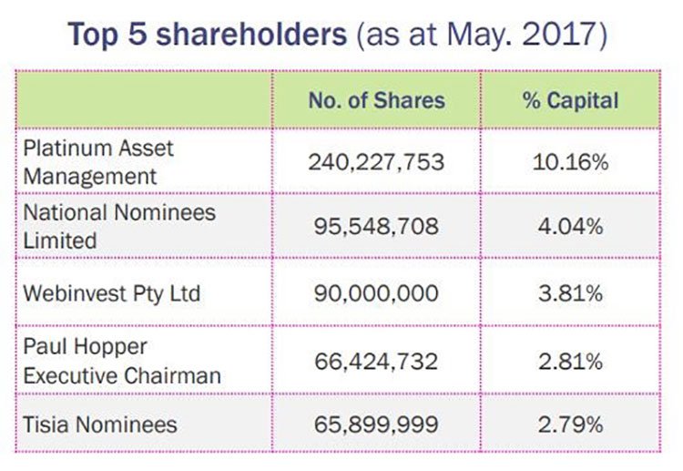 Imugene top shareholders