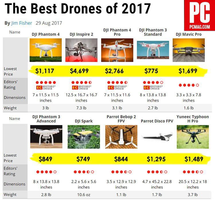 Best drones 2017