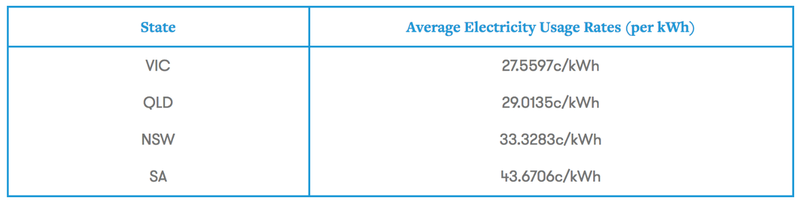 Average electricity price Australian states