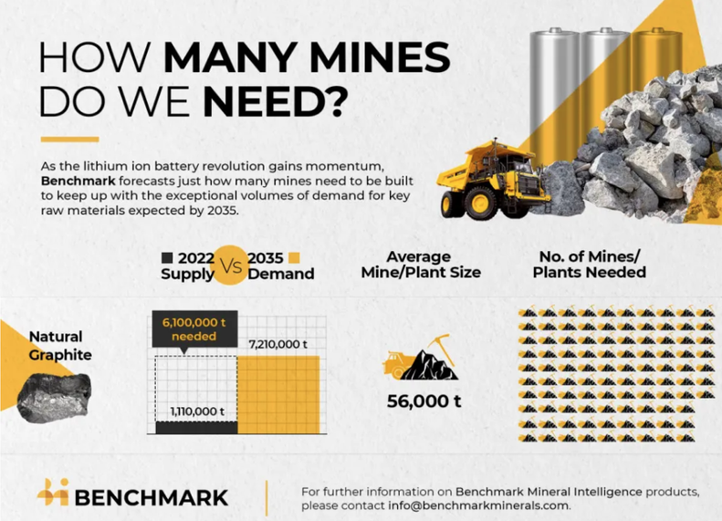 Source: Benchmark Mineral Intelligence (image edited to include only graphite demand)
