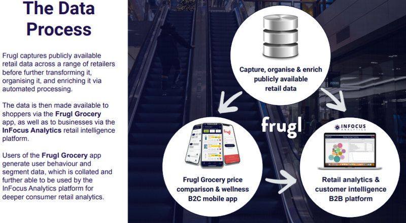 Users of the Frugl Grocery app generate user behaviour and segment data.