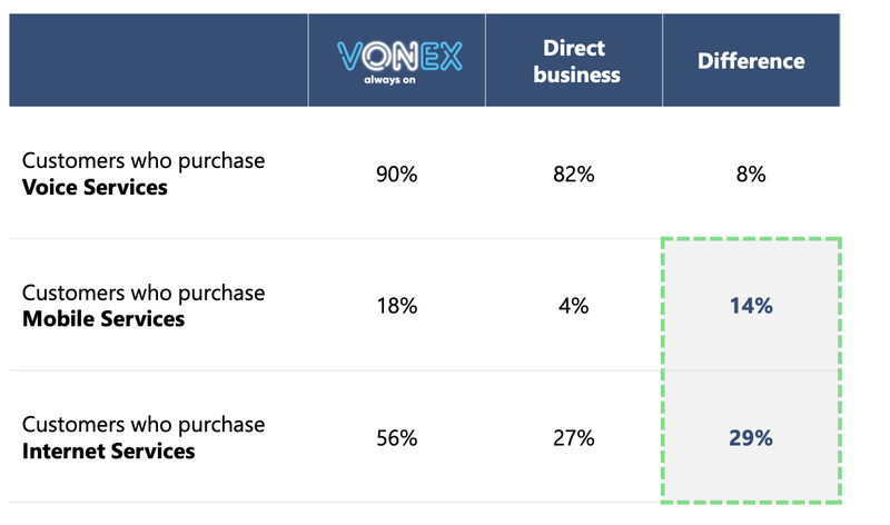 Increased Revenue per User