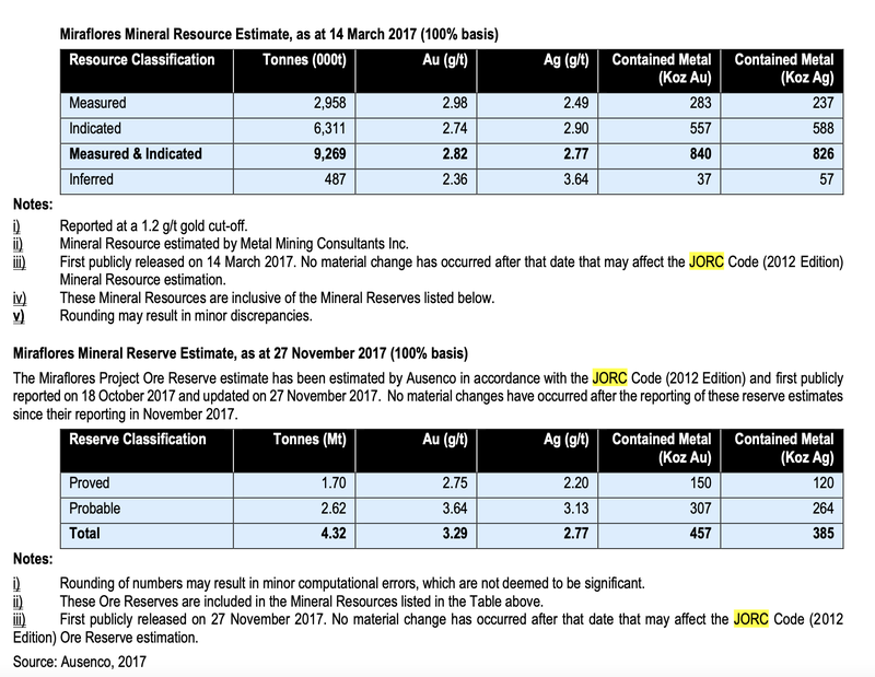 LCL JORC Resource Table