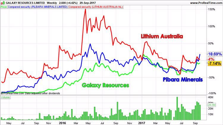 Lithium Australia competitors