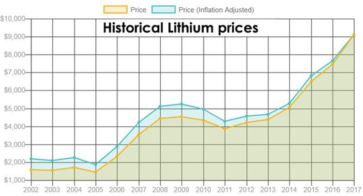 Historical lithium price