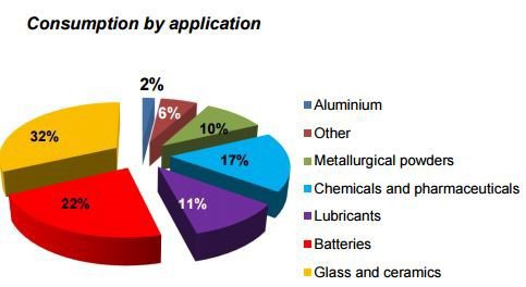 Breakdown of lithium usage in end products