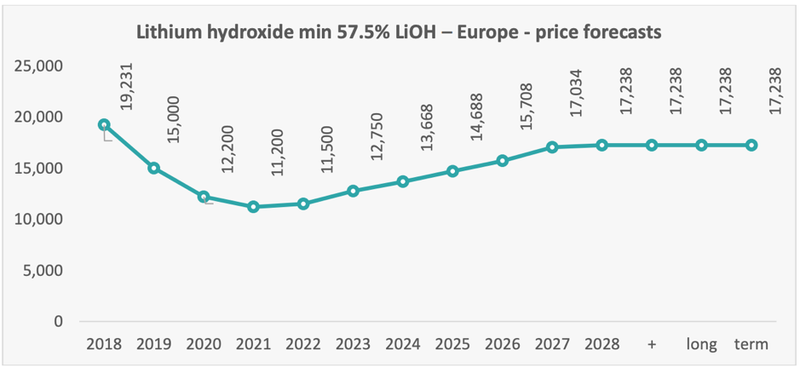 FastMarkets MD Lithium hydroxide Price Forecasts – Europe