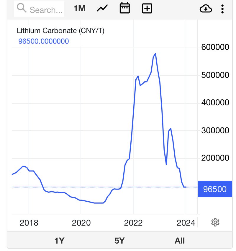 Lithium carbonate price 2018 2024.jpg