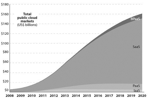 total public cloud markets