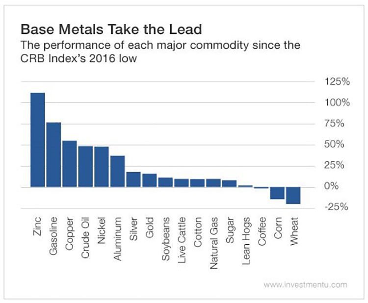 major commodity performance since 2016