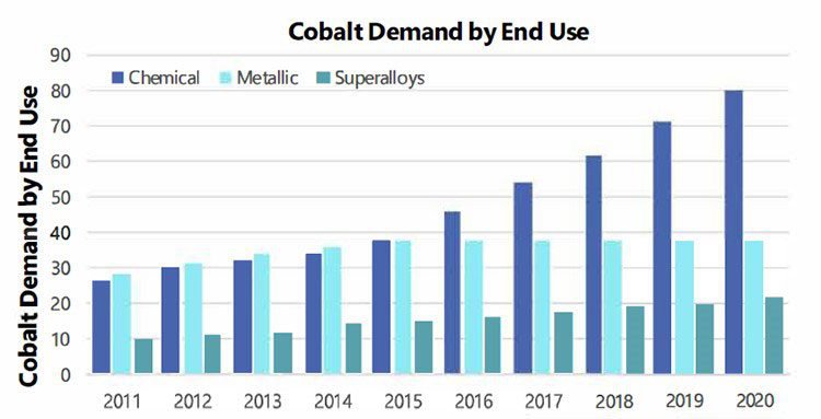 cobalt demand by year