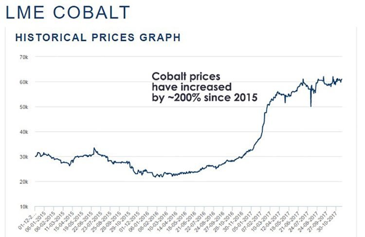 global cobalt price