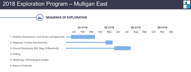 Mulligan east cobalt project